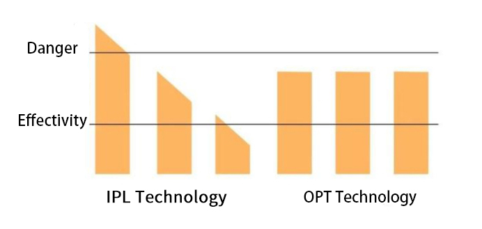 opt technology